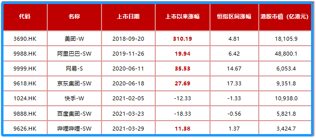 
          
            恒生科技指数ETF（513180）再度回调！机构称港股长期交易逻辑值得关注，结构上已出现机会
        