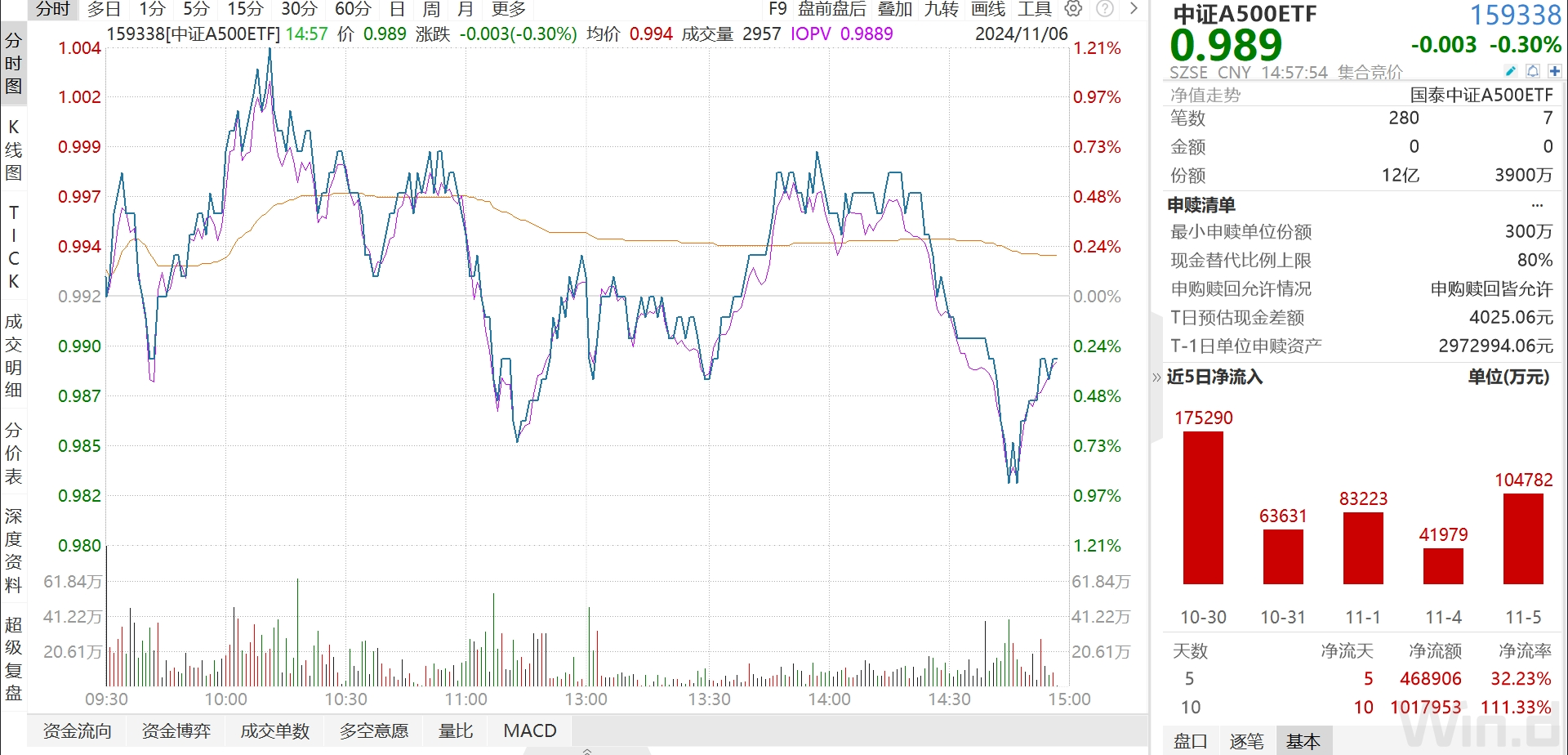 
          
            中证A500ETF（159338）跌超2%，资金逆势布局，当前成交额超24亿元，规模超266亿元，居同类第一
        