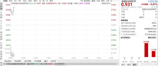 
          
            中证A500ETF（159338）跌超2%，资金逆势布局，当前成交额超24亿元，规模超266亿元，居同类第一
        