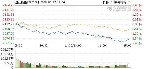 
          
            市场午后走弱，创业板指跌超2%，创业板100ETF华夏（159957）迎低位布局机会
        