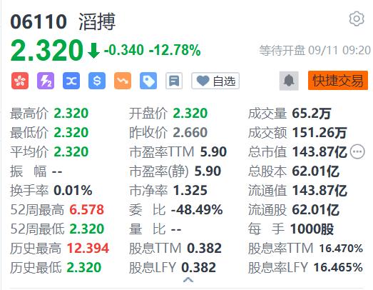 滔搏2024/25上半财年收入净利齐降 线下直营门店减少331家