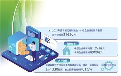 今年前三季度 全国小微企业享受税费减免超9000亿元