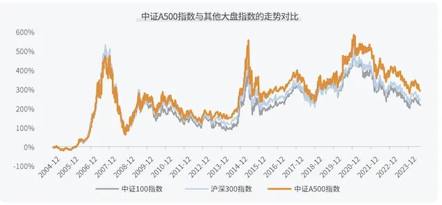 
          
            新一轮降费潮来袭，投A500，为何优选A500ETF基金（512050）？
        