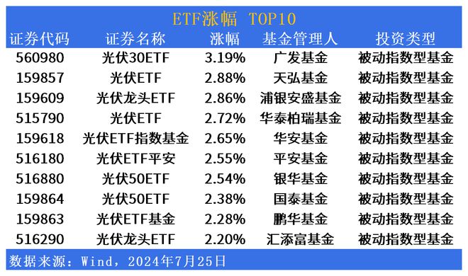 
          
            黄金延续反弹，黄金基金ETF（518800）涨0.6%，连续3日净流入额近3亿元
        