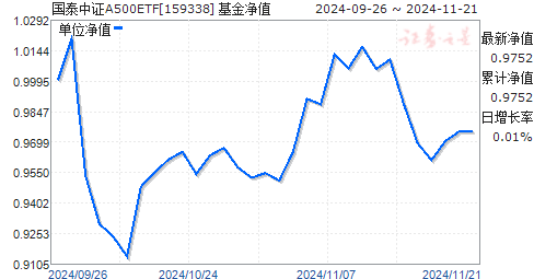 
          
            交投活跃！中证A500ETF富国（563220）连续19日成交额突破10亿元
        