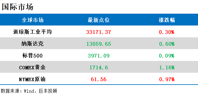 道指收涨超400点创历史新高 三大指数本周均涨逾1%