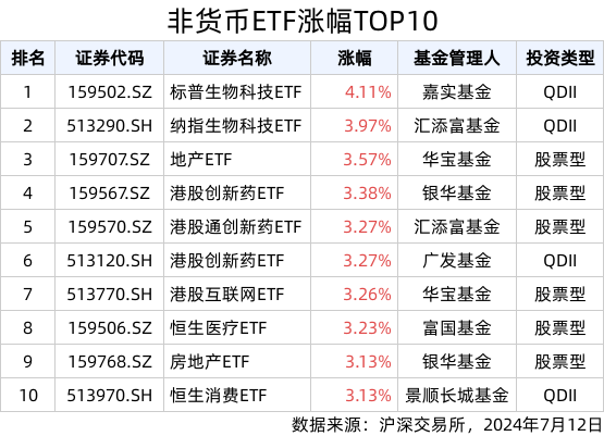 
          
            资金持续流入，标普生物科技ETF（159502）份额再次突破8亿份
        