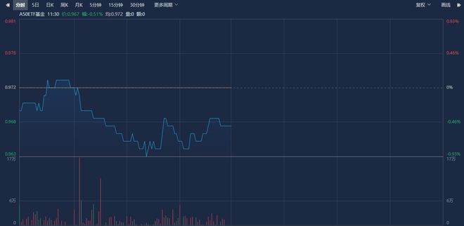 
          
            A500ETF基金（512050）实时成交额突破13亿元，流动性断层领先
        