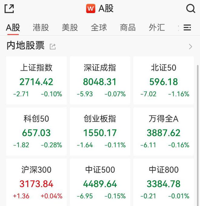 
          
            资金涌入！A500ETF（159339）单日获得12.77亿元净流入排名同类第一，过去10个交易日日均成交额11.34亿元。
        