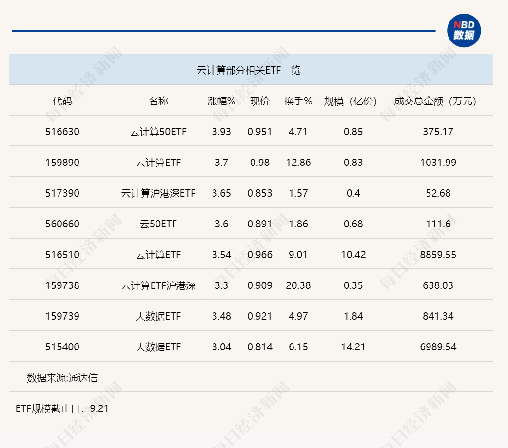 
          
            云计算50ETF（516630）连续6日获资金净流入！机构称重视国产算力产业链
        