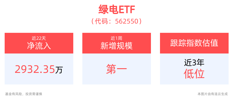 
          
            绿证核发超35亿个，绿电ETF（562550）高开，中国核电逆市上涨
        