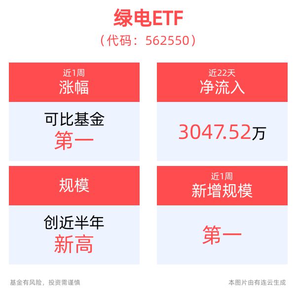 
          
            绿证核发超35亿个，绿电ETF（562550）高开，中国核电逆市上涨
        