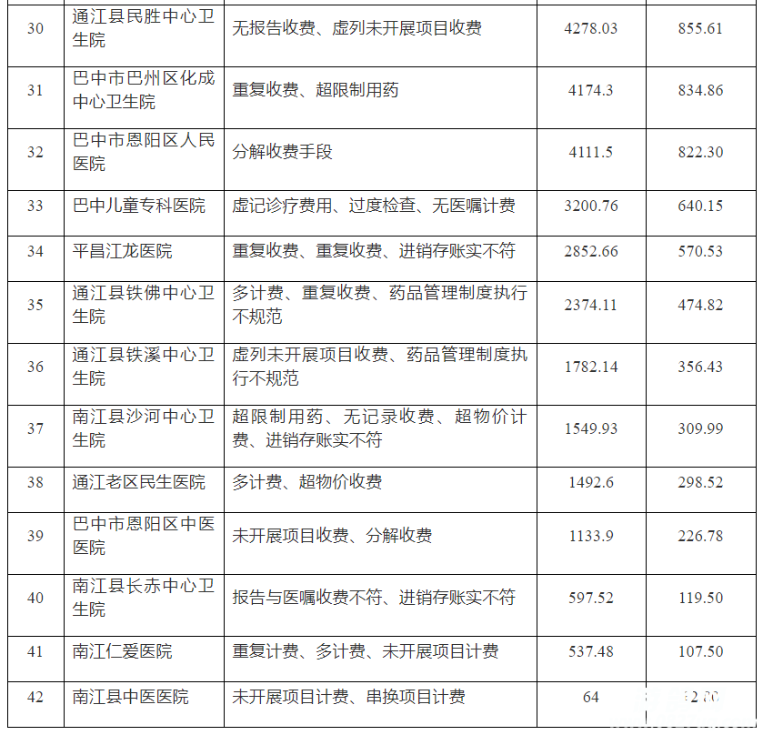 过度诊疗、重复收费！7家医院违规金额近9000万元