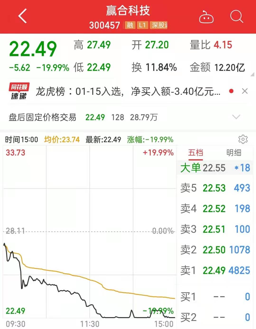 罚没近3.35亿元！两人合谋操纵新三板股票“腾茂科技” 两牛散联手操控市场