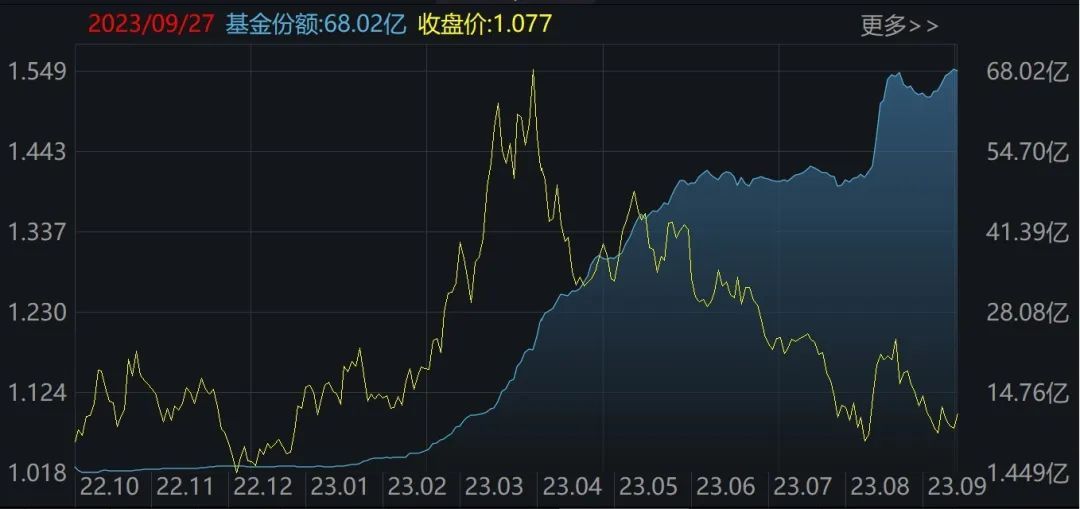 
          
            科创板块再迎上涨，科创板芯片ETF（588200）上午涨幅1.59%
        