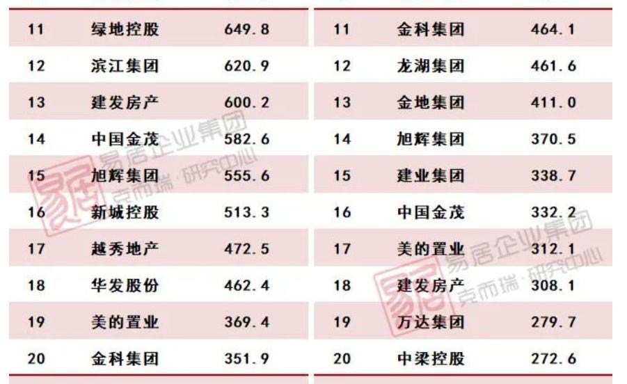 杭州楼市回暖：二手房“涨势”领先，土拍又诞生新“地王”