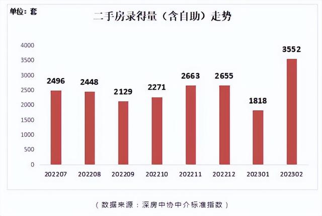 深圳又一楼盘两小时卖光，二手房已有涨价交易案例