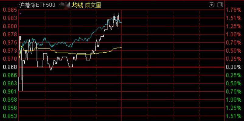 
          
            中证A500指数持续获资金关注！场内热门标的A500指数ETF（159351）单日吸金逾4亿元，规模连创新高
        