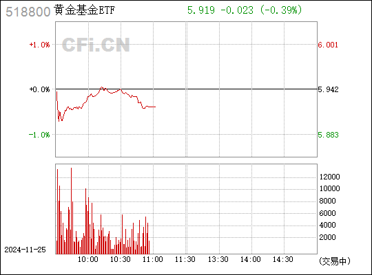 
          
            避险情绪升温，黄金基金ETF（518800）连续四日净流入额超2亿元
        