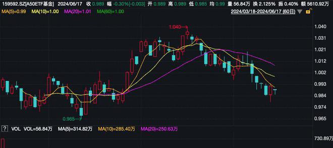 
          
            仅六个交易日规模破百亿！新晋“吸金王”A500ETF基金（512050）实时成交额超8亿元！
        