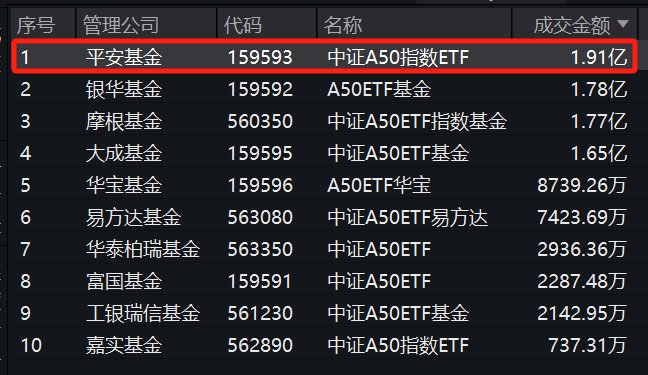 
          
            超90亿元！A500ETF（159339）连续2个交易日获得超9亿元资金净流入，今日实时获得5700万份净申购。
        