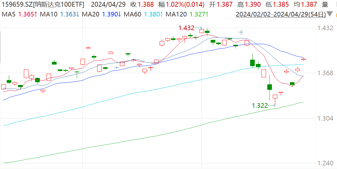 
          
            纳指期货拉升，纳斯达克100ETF（159659）涨0.74%，机构：科技公司强劲盈利有望快速消化估值
        