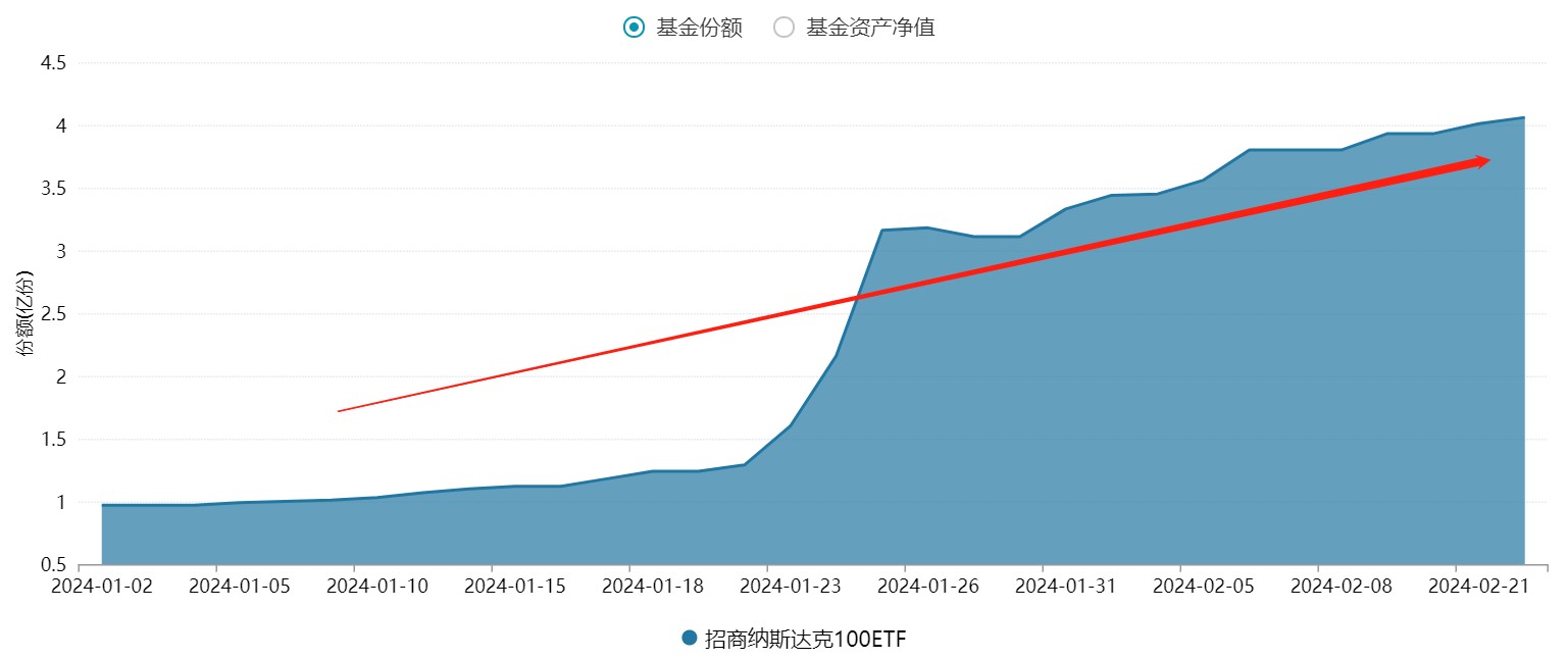 
          
            纳指期货拉升，纳斯达克100ETF（159659）涨0.74%，机构：科技公司强劲盈利有望快速消化估值
        