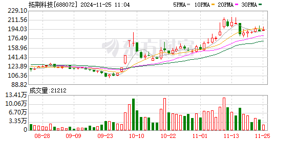 
          
            半导体设备强势反弹，半导体设备ETF（159516）涨超1.5%，连续10日净流入额超9亿元
        