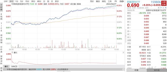 
          
            新能源车迎利好，新能源车ETF（159806）涨超1.5%
        