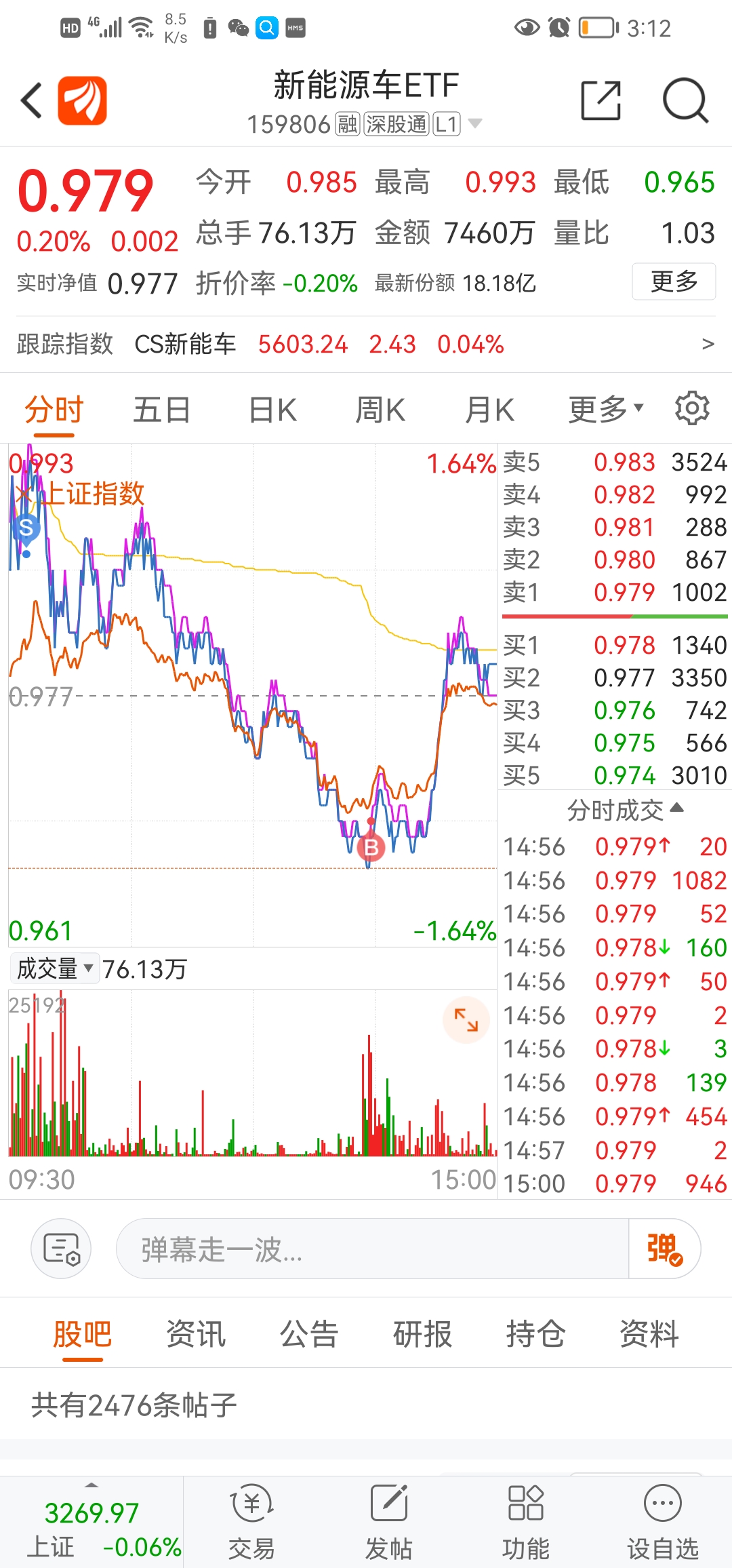 
          
            新能源车迎利好，新能源车ETF（159806）涨超1.5%
        