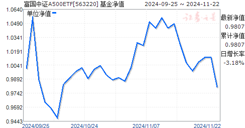 
          
            中证A500ETF富国（563220）规模沪市同类第一，连续28日净流入
        