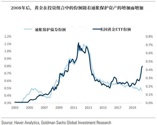 
          
            黄金早参丨高盛：明年仍是首选资产，黄金创20月最大周涨幅
        