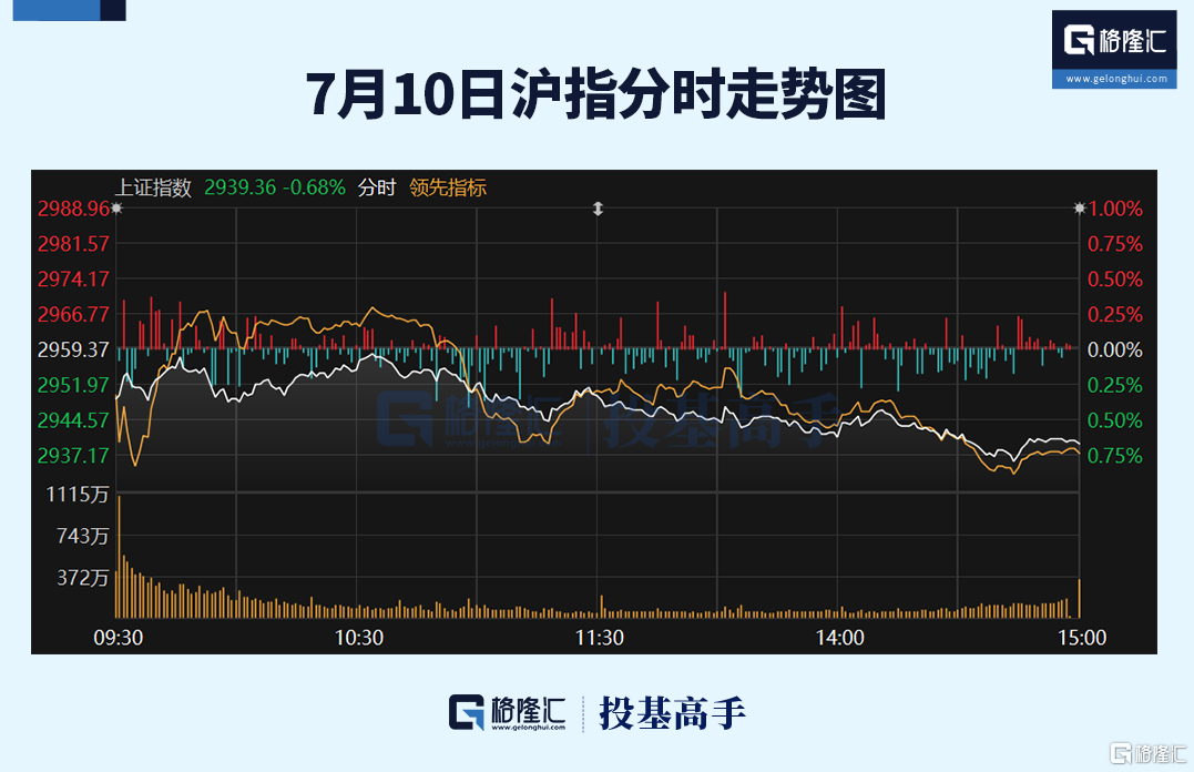 
          
            大盘震荡波动，中证A500ETF（159338）跌0.5%，当前成交额超8亿元，规模超266亿元，居同类第一
        