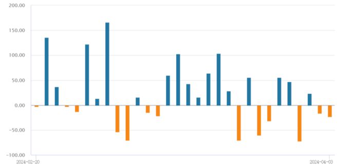 
          
            现货黄金跌幅扩大至2%，黄金基金ETF（518800）跌1.8%，连续四日净流入额超2亿元
        