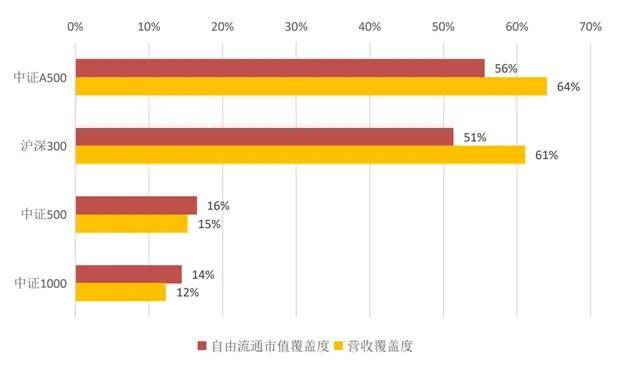 
          
            中证A500跃升为A股第三大宽基指数，场内热门标的A500指数ETF（159351）一周获逾20亿资金加仓
        