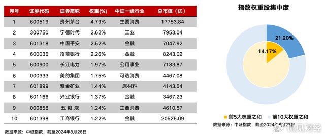 
          
            中证A500跃升为A股第三大宽基指数，场内热门标的A500指数ETF（159351）一周获逾20亿资金加仓
        