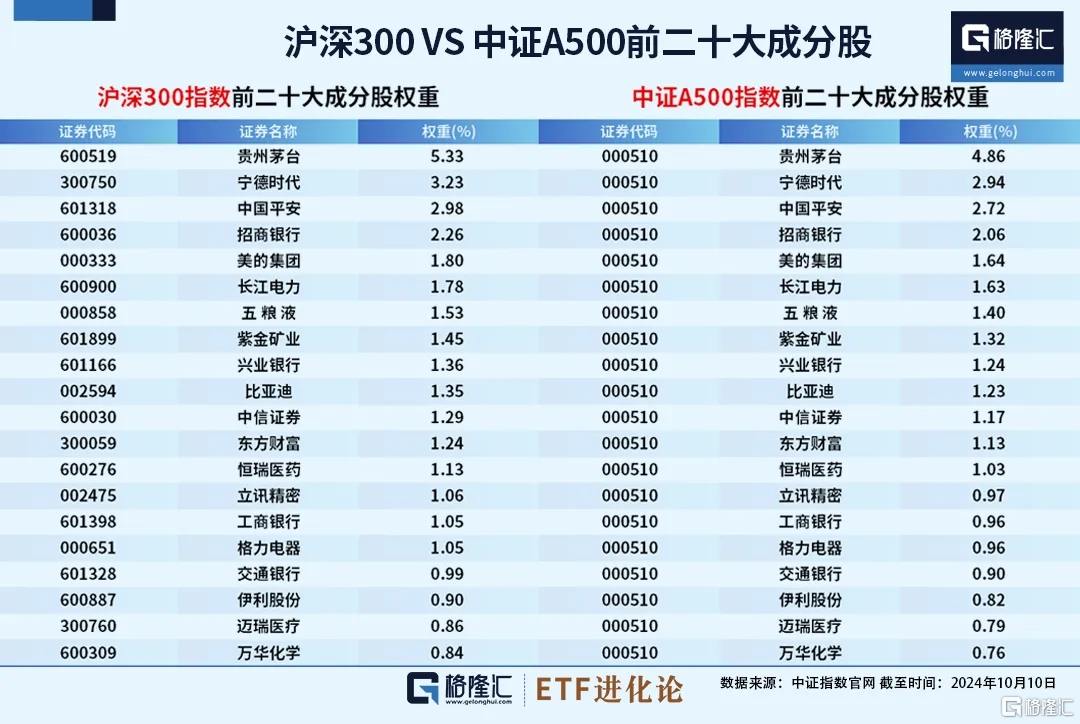 
          
            中证A500基金规模合计达2000亿元，中证A500ETF（159338）规模超266亿元位居第一
        