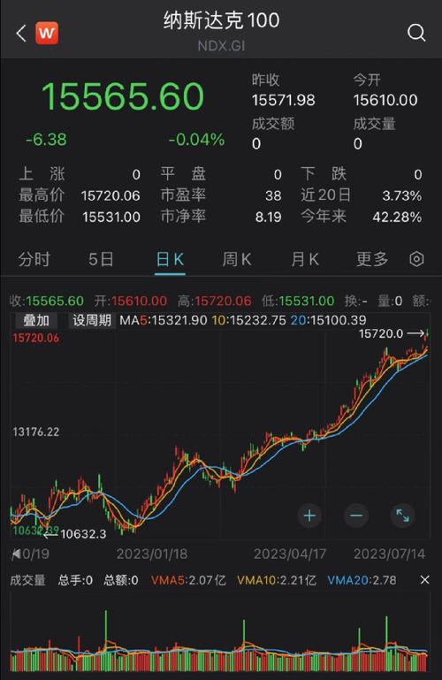 
          
            午后拉升，A500ETF基金（512050）成交额突破19亿元，居同类第一
        