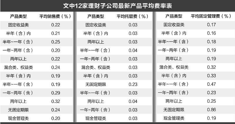 费率大战内卷至中小理财子，“0费率”背后有何隐忧？