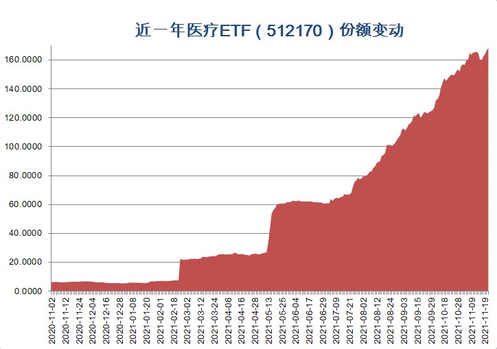 
          
            金价周一急挫逾3.3%，黄金基金ETF（518800）跌超1%，连续五日净流入额超4.6亿元
        