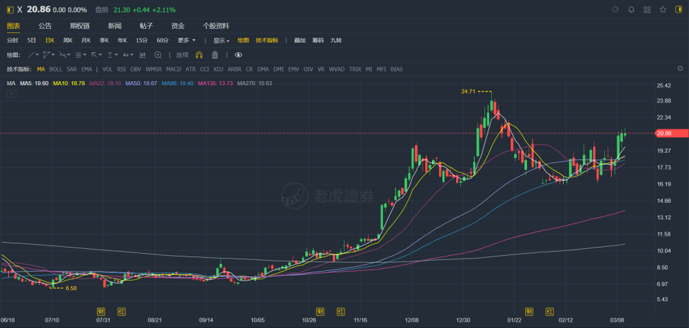 美股上涨道指再创新高，以黎有望停火原油黄金重挫逾3%