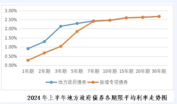 全国已有18地拟发行再融资专项债置换存量隐性债务，发行总额超12123亿