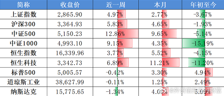 红四方首日上市一度涨22倍，市场投机情绪强烈｜市场观察