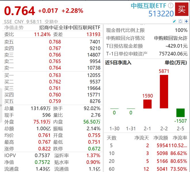 
          
            中概互联ETF（513220）午盘涨1.43%，换手率超17%
        