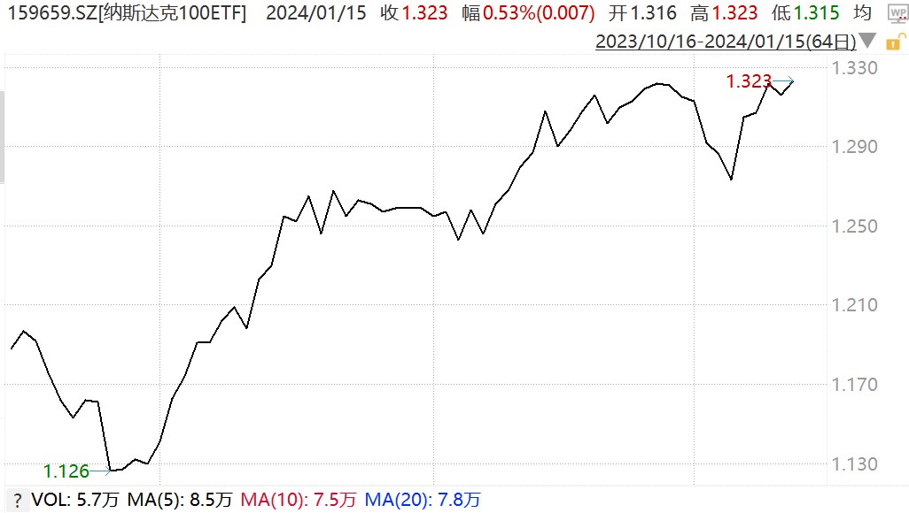 
          
            华尔街密集看好科技股，纳斯达克100ETF（159659）近3日累计“吸金”超3200万元
        