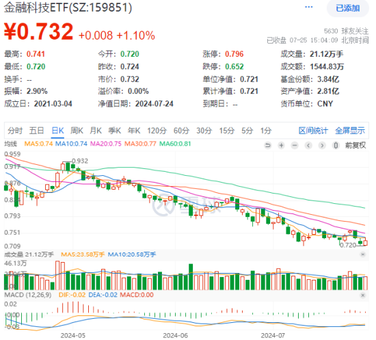 
          
            养殖板块企稳反弹，养殖ETF（159865）涨超1%
        