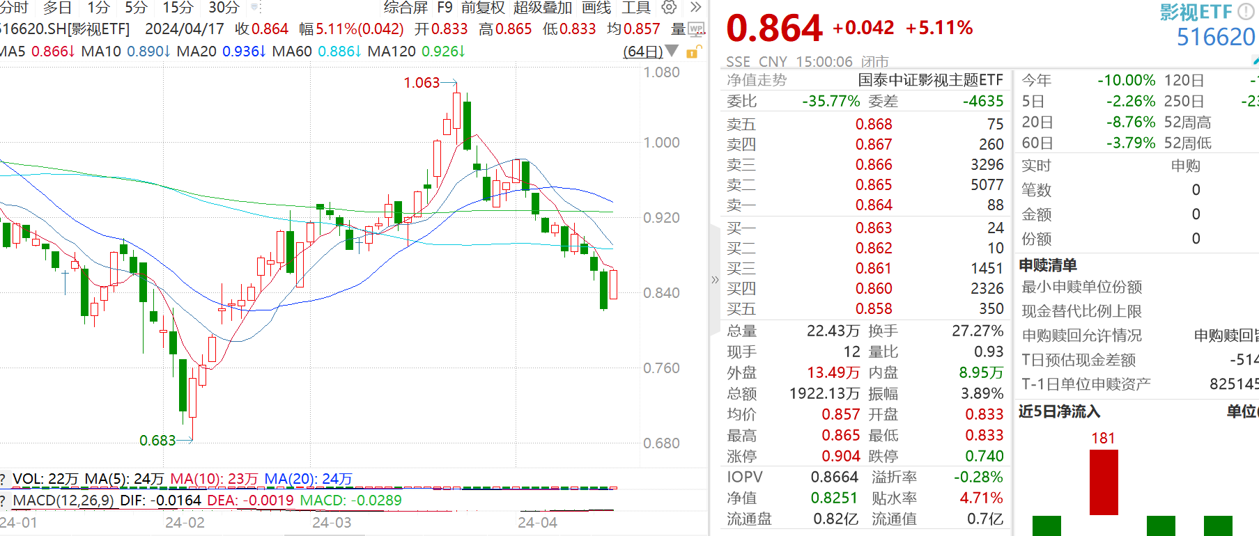 
          
            影视板块盘中领涨，影视ETF（516620）涨超2%，盘中溢价交易
        