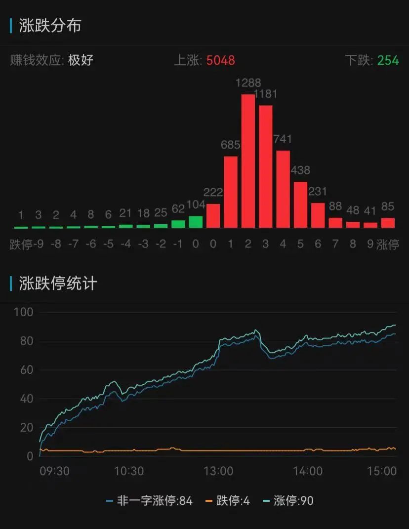 
          
            “谷子经济”掀涨停潮，A500ETF（159339）早盘低开高走
        