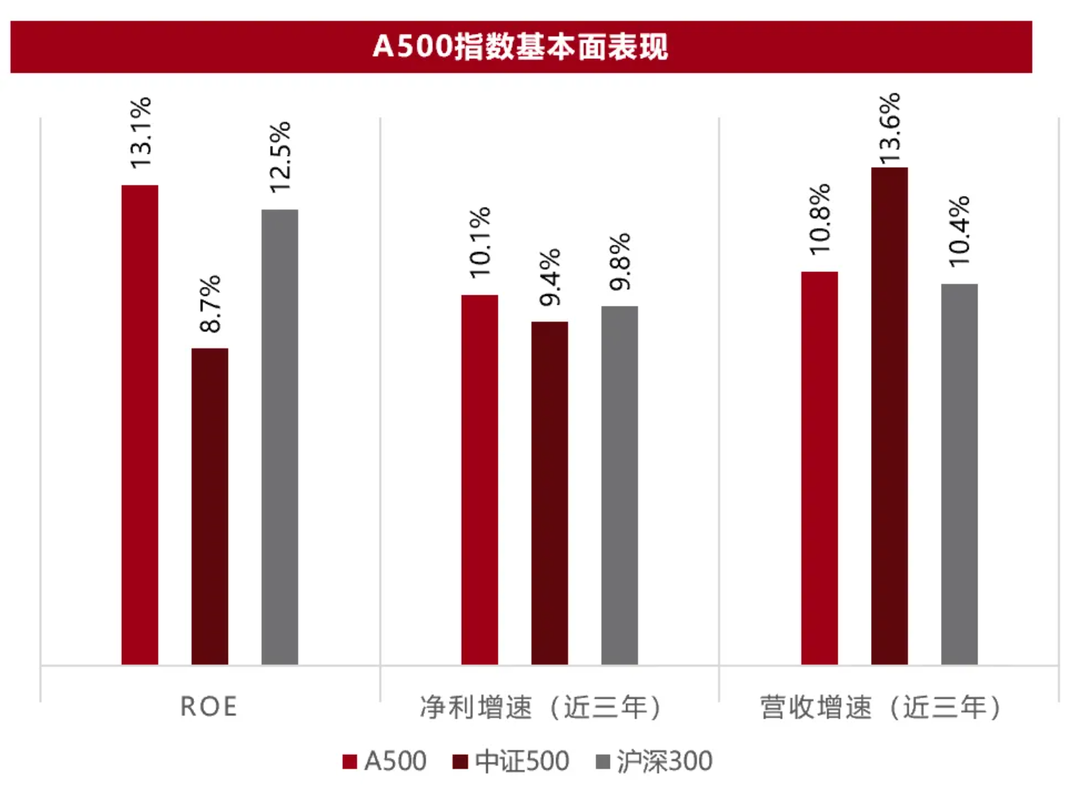 
          
            中证A500即将成为第二大宽基ETF，中证A500ETF（159338）拔得头筹，规模超272亿元位居第一
        