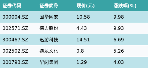 
          
            游戏股持续活跃，游戏ETF（516010）涨超2%
        